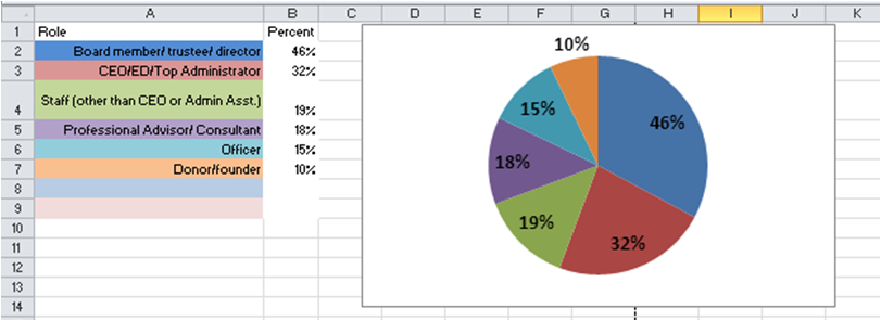 A basic pie chart in Microsoft Excel with colors and labels.