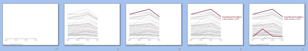 Multiple slides showing from beginning to end a layered line chart. 