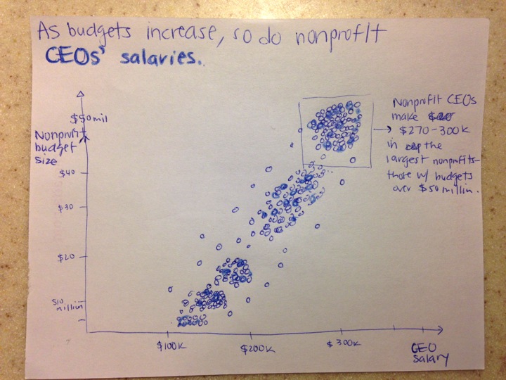 Sketch draft that shows the CEO salaries in a scatter plot.