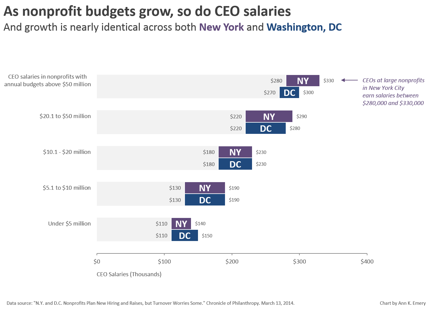 Chart created through Microsoft Excel that shows that as nonprofit budgets grow, so do CEO salaries.