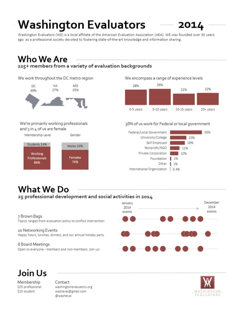 Washington Evaluators Annual Report 2014.