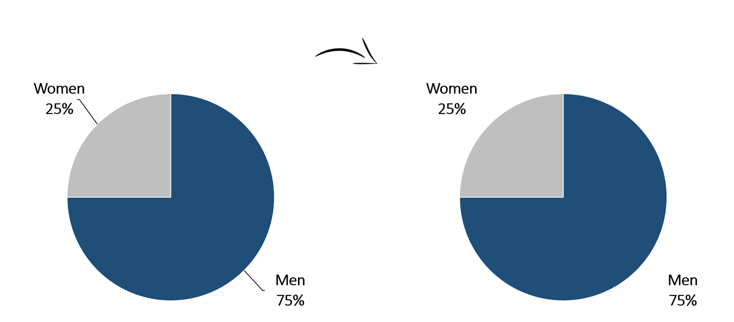 Removing leader lines from pie charts