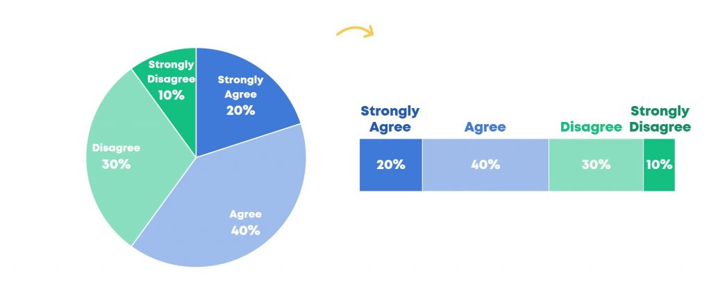 Ordinal or sequential data is when the categories have a natural order, like responses to a survey that go from strongly agree to agree to disagree to strongly disagree. In this case, you’d swap out your pie chart and use a stacked bar chart instead, so that viewers can tell which category is at which end of the spectrum – the agrees on one side and the disagrees on the other side.