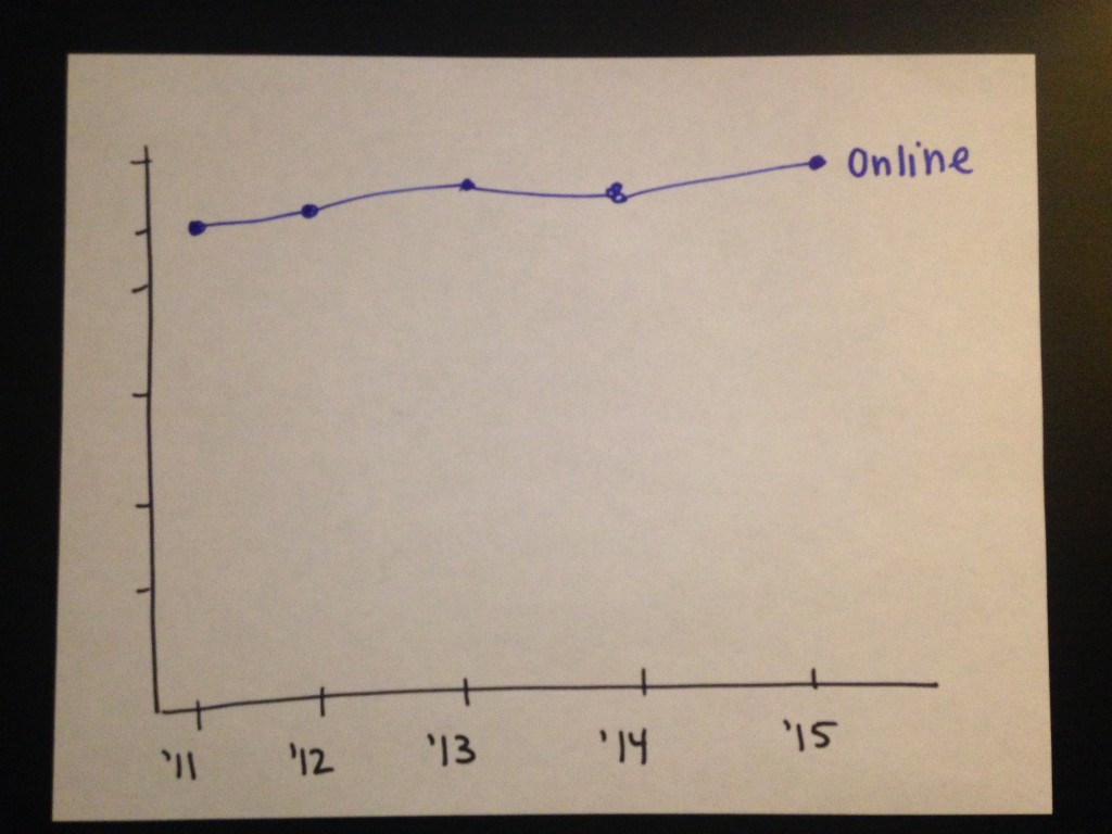 A regular ol' line graph that just focuses on online ticket sales.