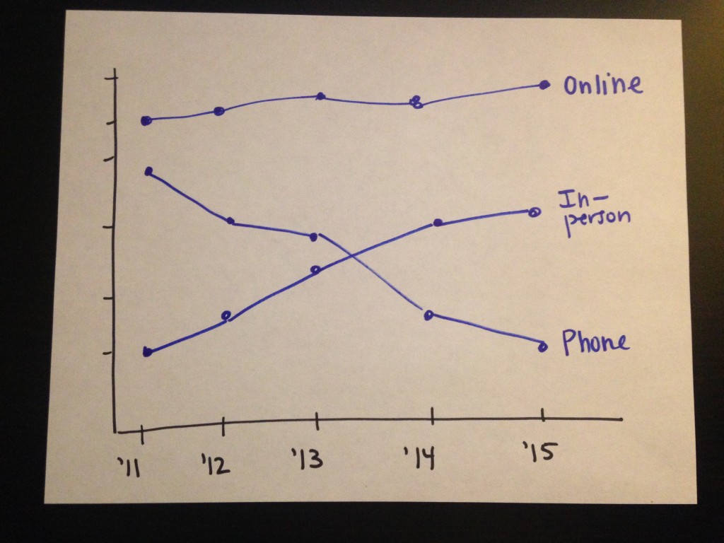 Here's another regular ol' line graph that shows all three ticket sales types together.
