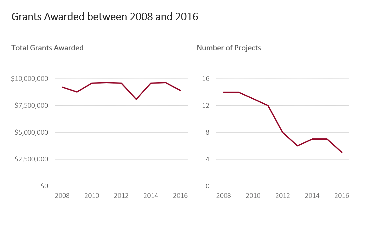 Two side by side line charts.