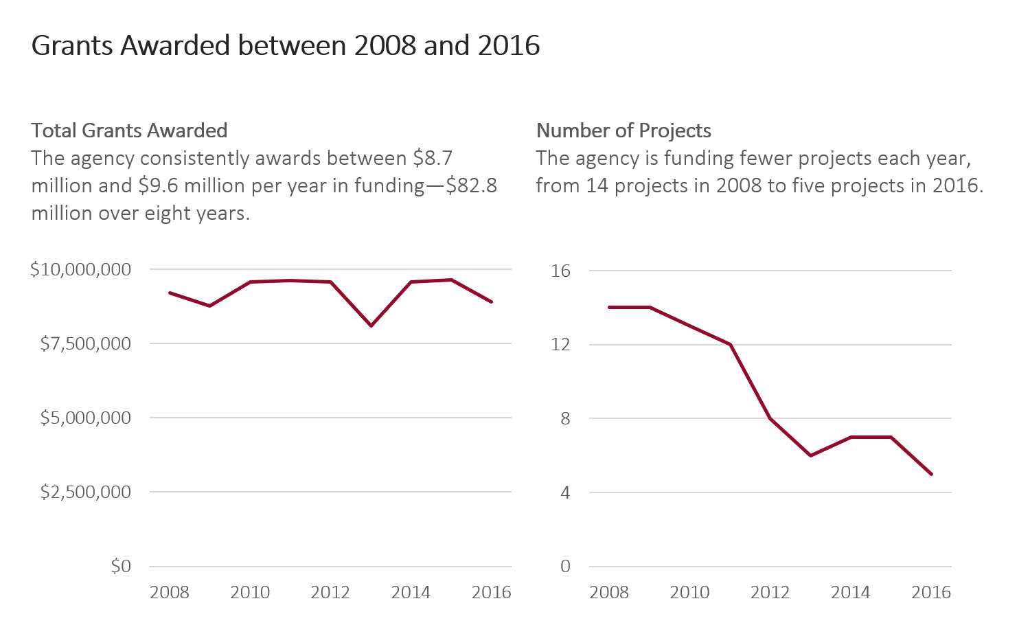 Two line charts side by side with information about the data above each.