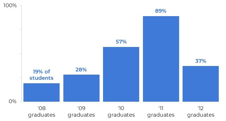 A column chart depicting the percentage of students from each graduating class who met x criteria.
