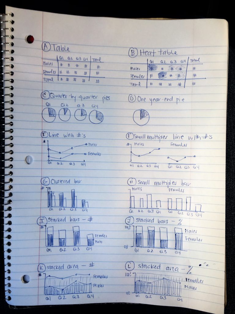 Sketching a dozen options for displaying quarterly breakouts by gender.