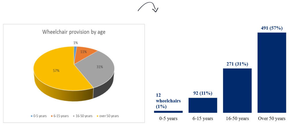 Ann K. Emery's pie chart makeover: Age ranges can't stay in a pie chart because this variable is ordinal. There's a natural progression or order from younger people over to older people, so our chart needs to reflect that order. We could use a stacked bar chart or histogram here.