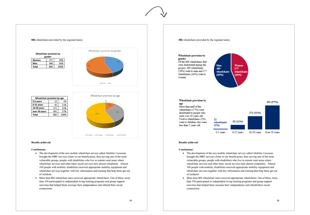 Ann K. Emery's pie chart makeover: Whoa, the report looks different!!!