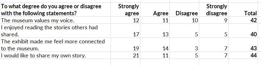 Here's the table displaying the fictional results of a semi-fictional survey.