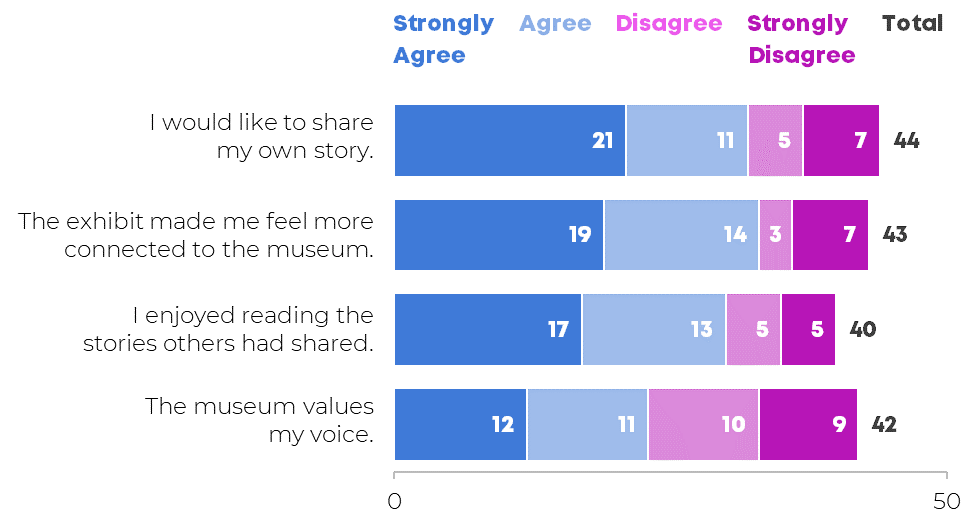A horizontal stacked bar chart that shows how many people agreed or disagreed with statements on a survey, like "The exhibit made me feel more connected to the museum."