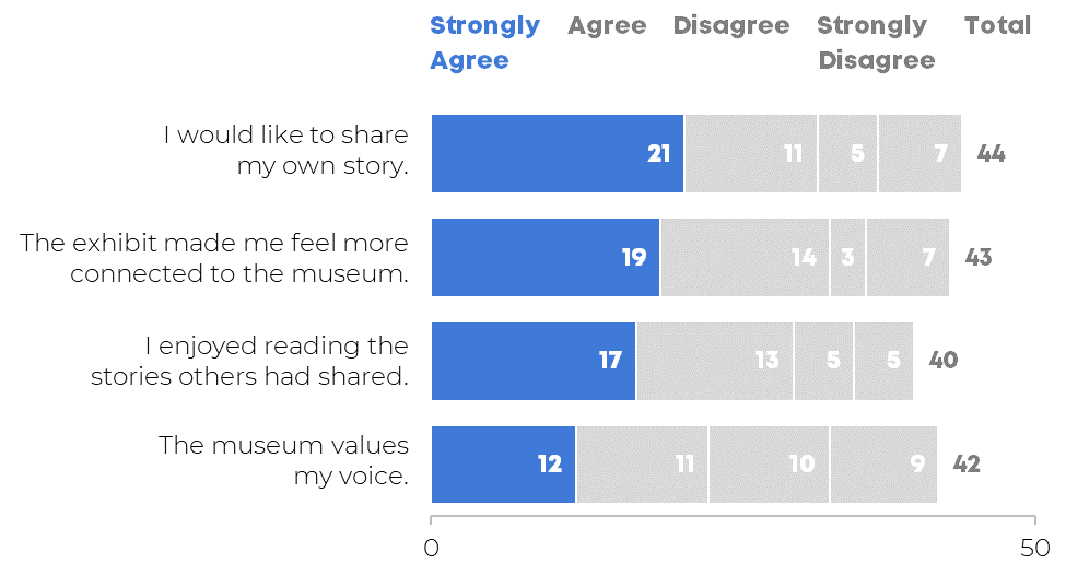 Stacked bar chart with horizontal bars and the strongly agree portions highlighted in blue.