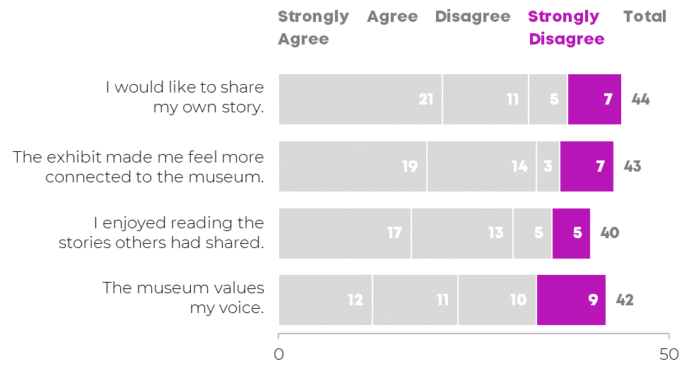 Stacked bar chart with horizontal bars and the strongly disagree portions highlighted in purple.