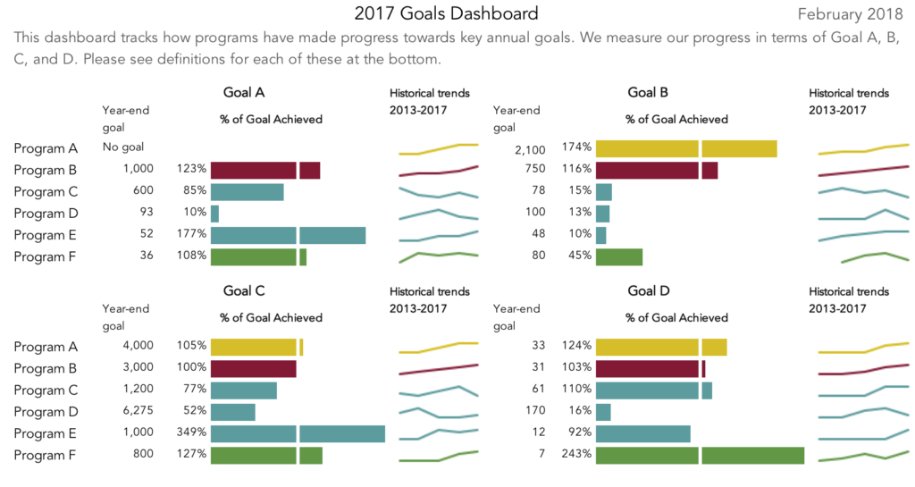 Mia Schmid's "after" dashboard: with this revised dashboard, we can show change over time much more effectively with sparklines and are able to include data from when the organization started in 2013. 