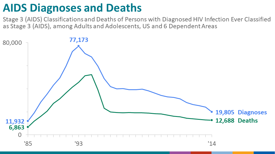 This graph has a peak that shows seventy-seven thousand people were diagnosed in 1993. 
