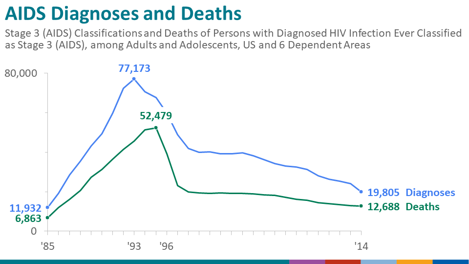 This graph shows that 1996 was another milestone year. Beginning in 1996, we’ve seen fewer deaths, probably because of the success of highly active antiretroviral therapies