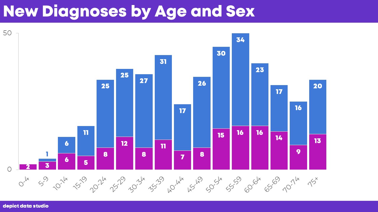 Demographic Charts And Graphs