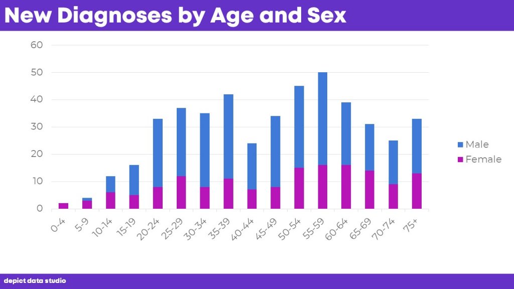 For starters, we removed the axis titles. The title makes the axes obvious—the axes literally show new diagnoses by age and sex.