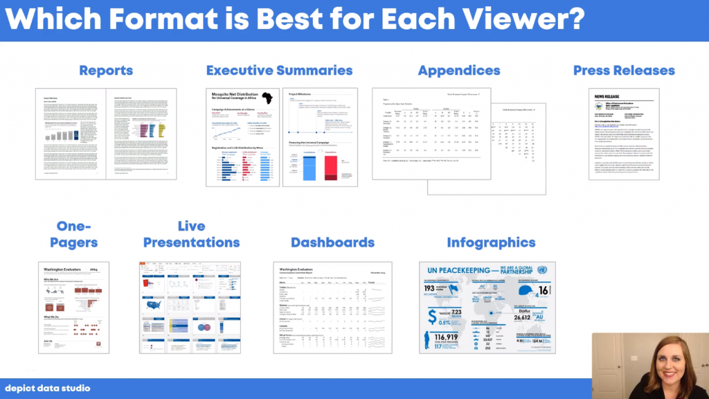 Image of a presentation slide titled 'Which Format is Best for Each Viewer?' Reports, Dashboards, Infographs, etc. 