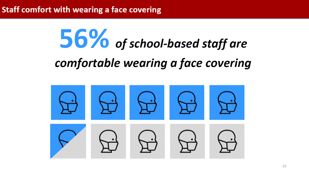 Vivian and her colleagues also developed a slideshow, which would be presented at a school board meeting. This slide shared that 56% of school-based staff are comfortable wearing a face covering.