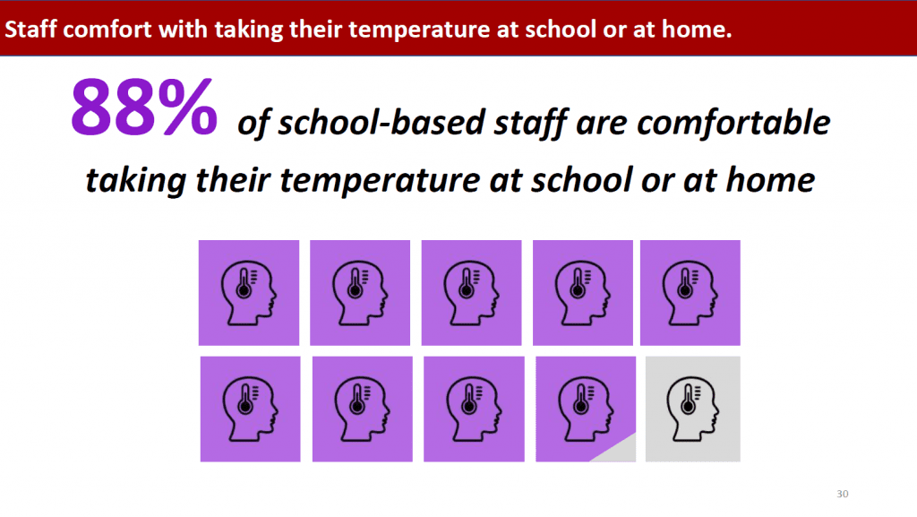 Vivian Jefferson also drew attention to key findings by making pieces of the visuals darker or lighter such as this graphs that showed 88% of school-based staff are comfortable taking their temperature at school or at home.