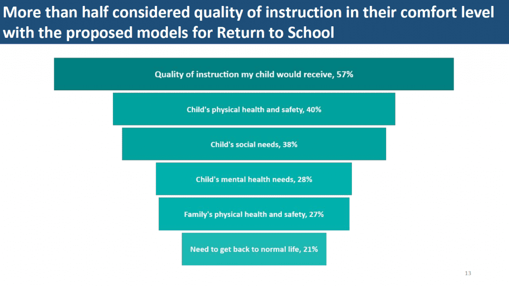 Vivian also said that she tried to pull out what the main finding was such as in this graphs that shared that more half of parents considered quality of instruction in their comfort level with the proposed return to school models. 