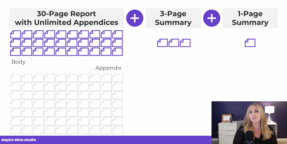 At a bare minimum, I suggest following the 30-3-1 approach, which includes a 30-page report with unlimited visual appendices plus a 3-page PDF plus a 1-page PDF.