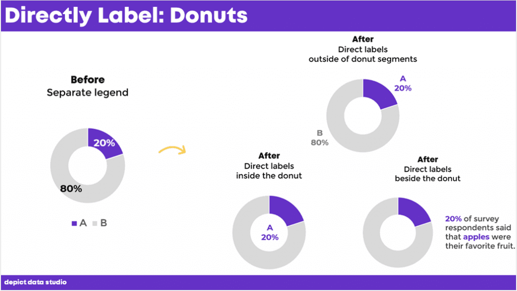 It’s really hard to fit any labels on top of donut segments. So how do you label these? 1) Outside of the donut segments 2) inside the donut itself or 3) Beside the donut.
