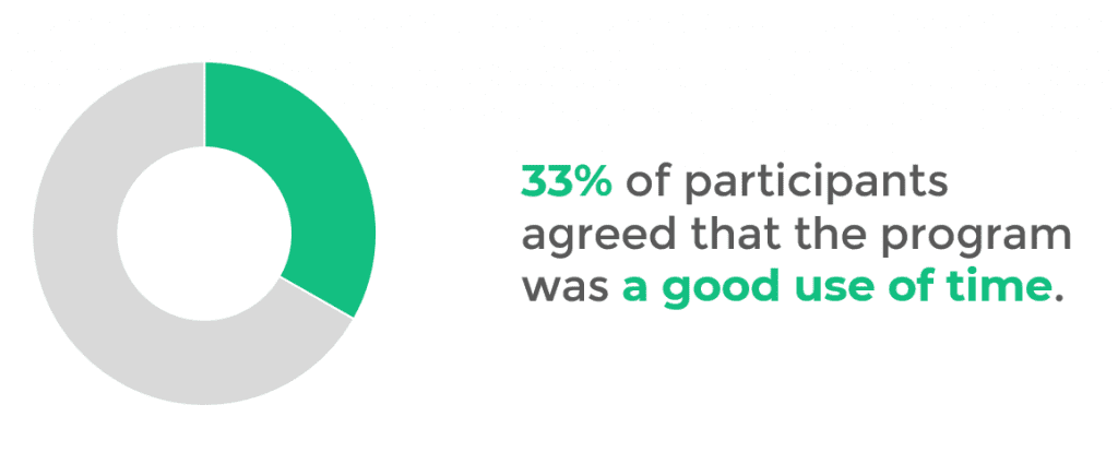 Donut chart stating that 33% of participants agreed that the program was a good use of time. 