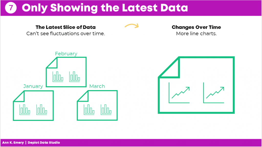 Mistake #7: only showing the latest data. Show more information allows your audience to see fluctuations over time.