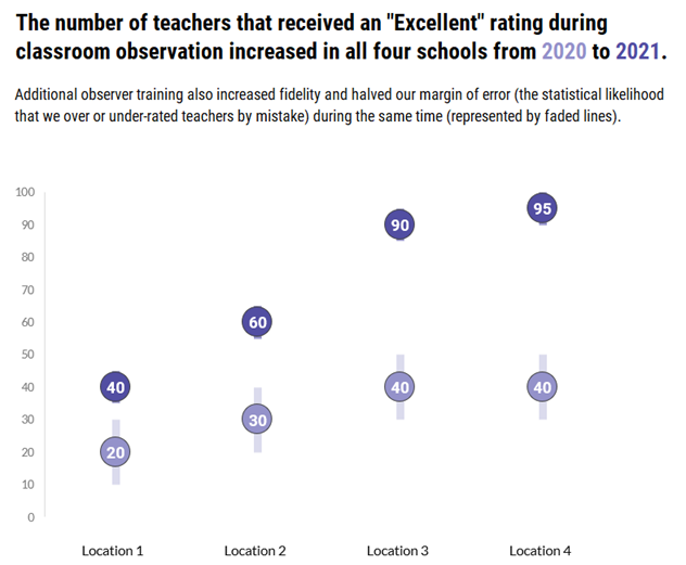 Here’s a second example of a vertical slider plot that shows teacher ratings in four different schools.